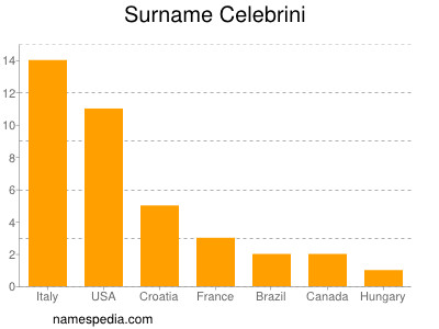 nom Celebrini