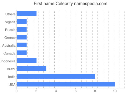 Vornamen Celebrity