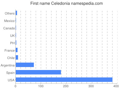 Given name Celedonia