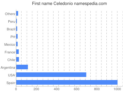 Vornamen Celedonio