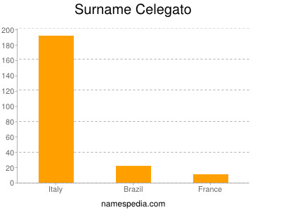 Familiennamen Celegato
