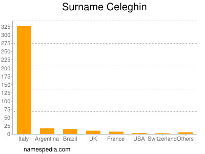 Familiennamen Celeghin