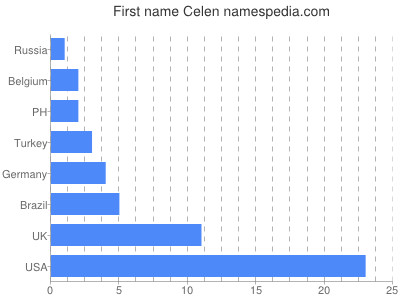 prenom Celen