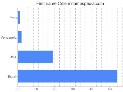 Vornamen Celeni