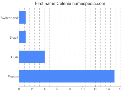 Vornamen Celenie