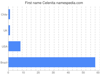 Vornamen Celenita