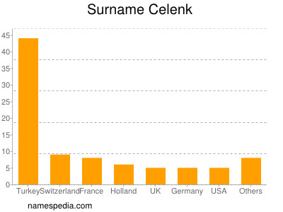 Familiennamen Celenk