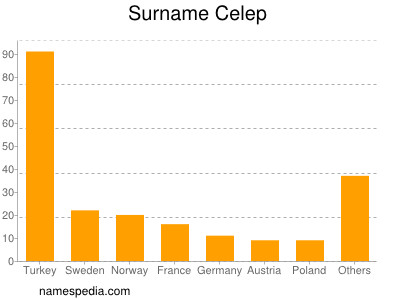 Surname Celep