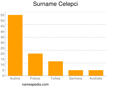 Surname Celepci