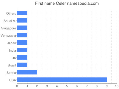 Vornamen Celer