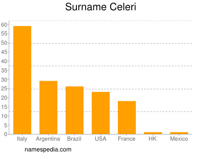 Familiennamen Celeri