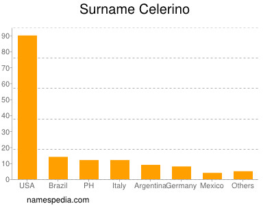 Surname Celerino