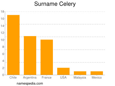 Familiennamen Celery