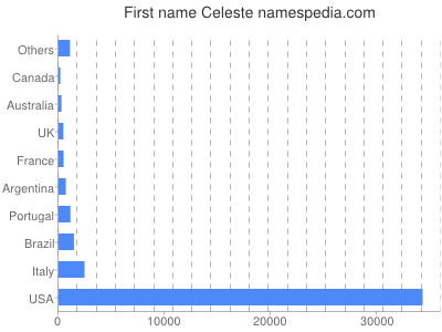 Vornamen Celeste