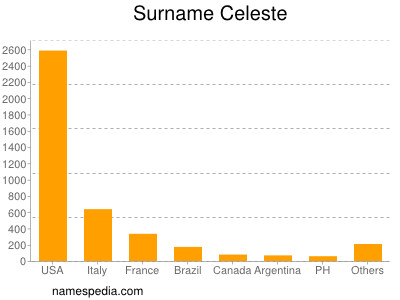 Familiennamen Celeste