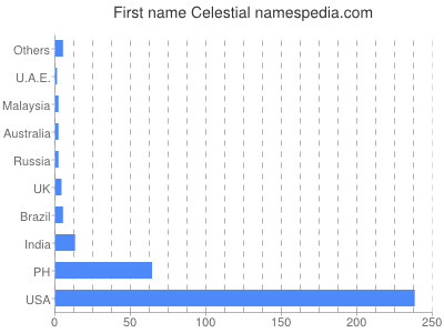 prenom Celestial