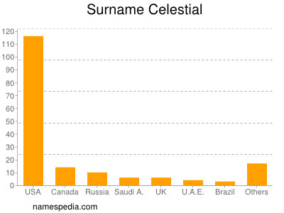 nom Celestial