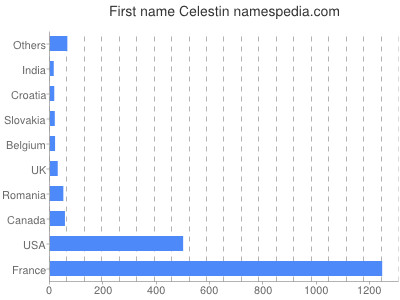 prenom Celestin