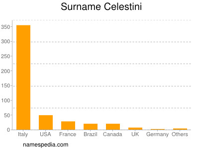 Familiennamen Celestini