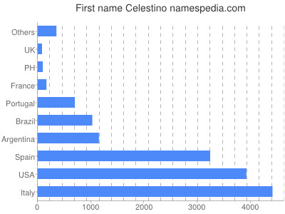 prenom Celestino