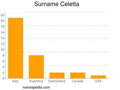 Familiennamen Celetta