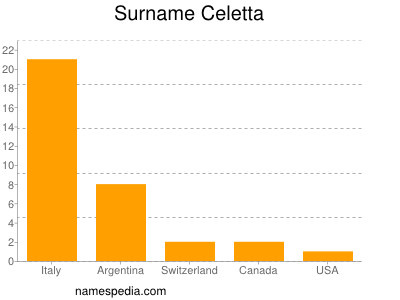 nom Celetta