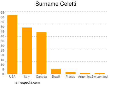 nom Celetti