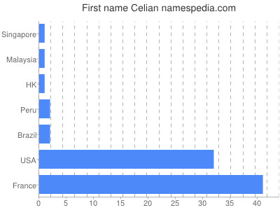 Vornamen Celian