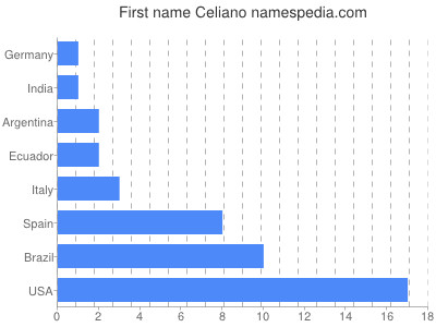 prenom Celiano