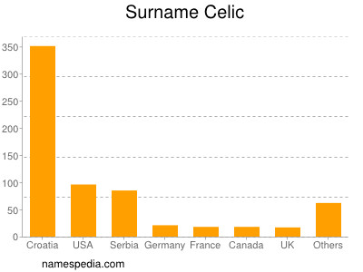 Surname Celic