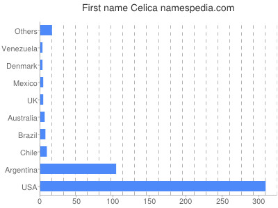 Given name Celica