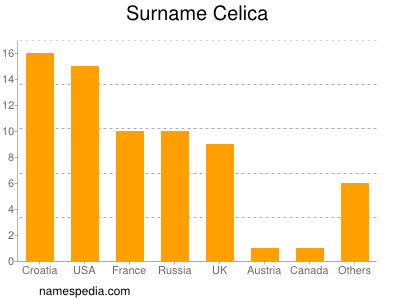 Familiennamen Celica