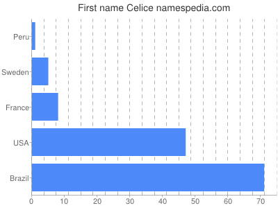 Given name Celice
