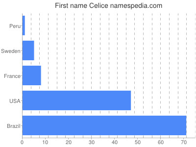 prenom Celice