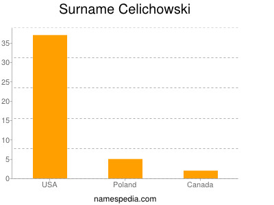 Familiennamen Celichowski