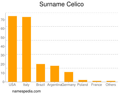 Familiennamen Celico