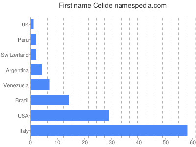Vornamen Celide