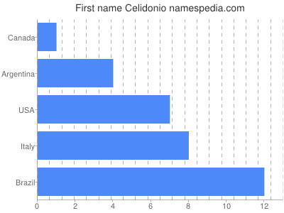 Vornamen Celidonio