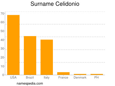 Familiennamen Celidonio