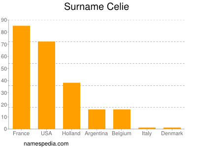 Surname Celie