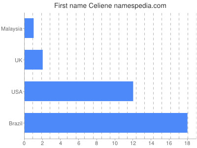 Vornamen Celiene