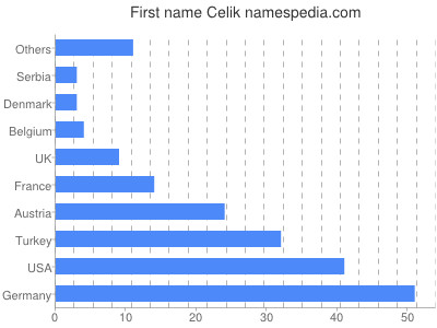 prenom Celik