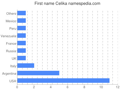 Given name Celika