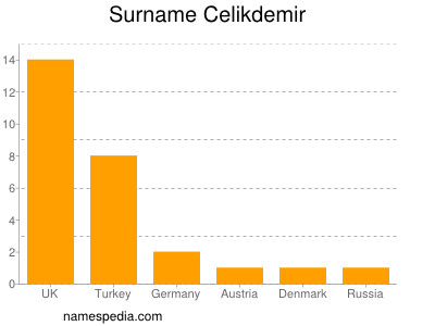 Surname Celikdemir