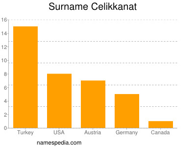 nom Celikkanat