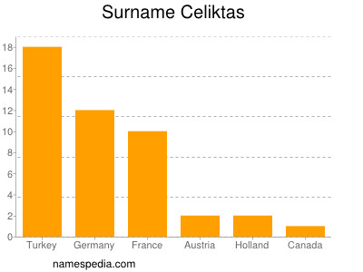 Familiennamen Celiktas