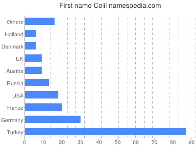 Given name Celil