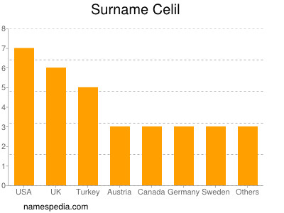 Familiennamen Celil