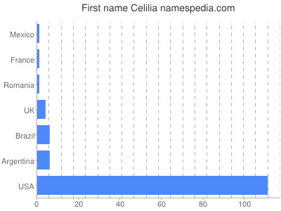 prenom Celilia