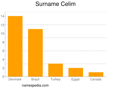 Familiennamen Celim